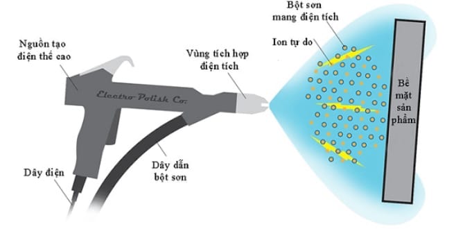 Sơn tĩnh điện 1