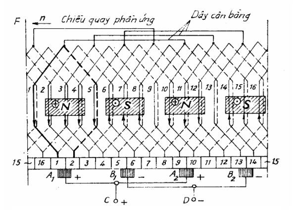 máy phát điện hình 1