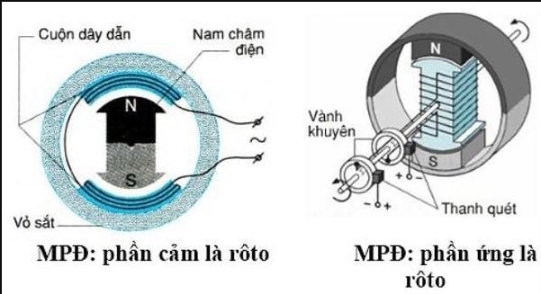 Máy phát điện hình 2