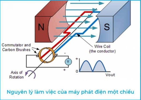Máy phát điện hình 3