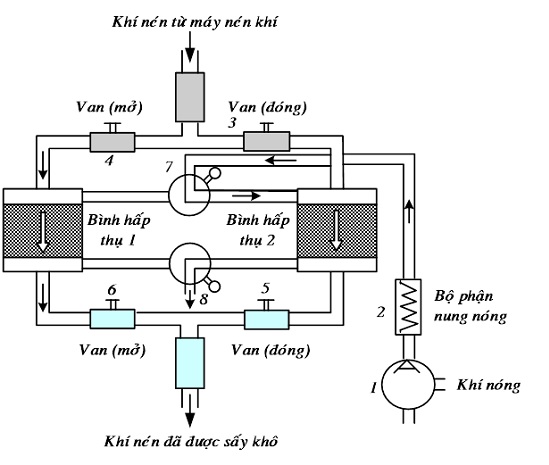 máy nén khí gas sấy khô 2
